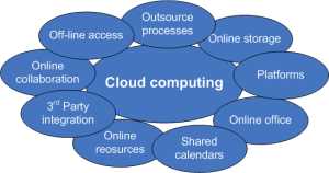 Cloud Computing Apps